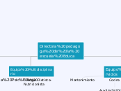 Directora pedagoga de la escuela Educa - Mapa Mental