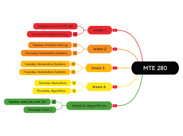MTE 280
 - Mind Map