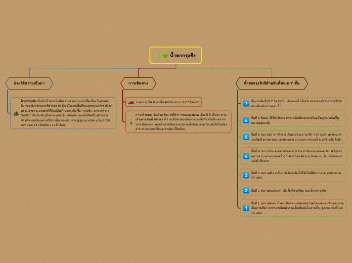 น้ำตกกรุงชิง - Mind Map