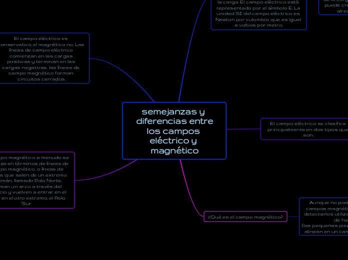 semejanzas y diferencias entre
los camp...- Mapa Mental