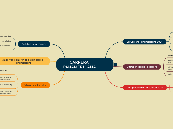       CARRERA PANAMERICANA  - Mapa Mental