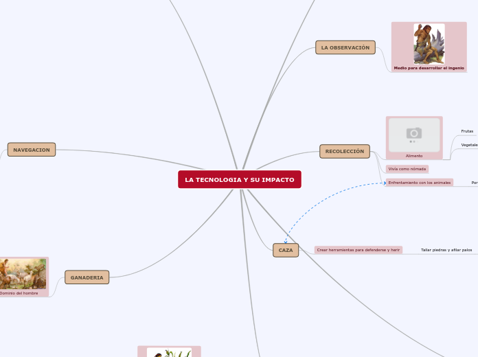 LA TECNOLOGIA Y SU IMPACTO - Mapa Mental