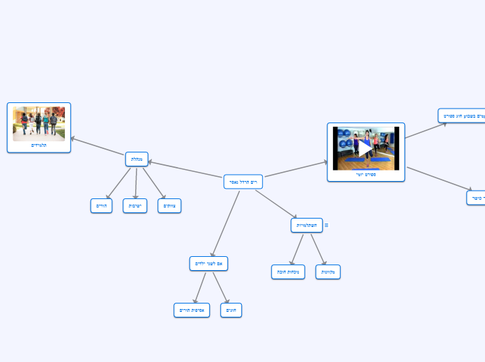רים הרדל נאסר - Mind Map