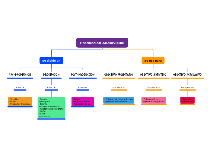 Produccion Audiovisual - Mapa Mental