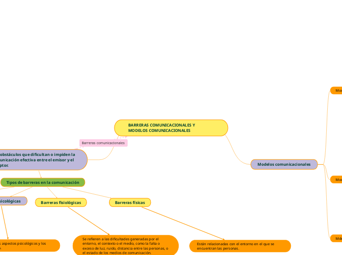 BARRERAS COMUNICACIONALES Y MODELOS COM...- Mapa Mental