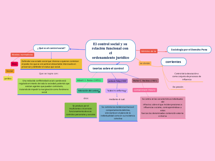 El control social y su relación funcion...- Mapa Mental