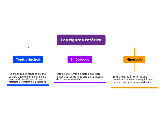 Las figuras retórica - Mind Map