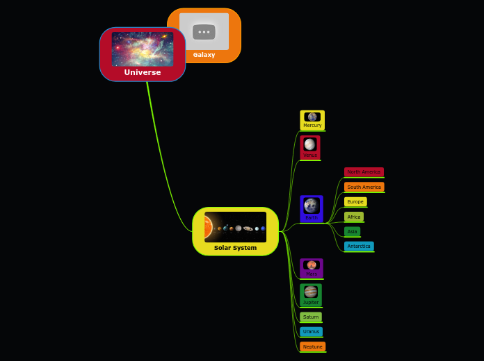 Universe - Mind Map