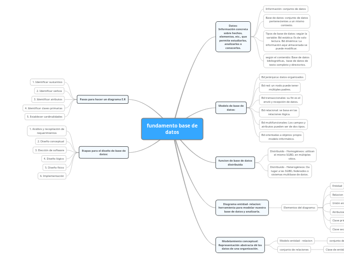 fundamento base de datos