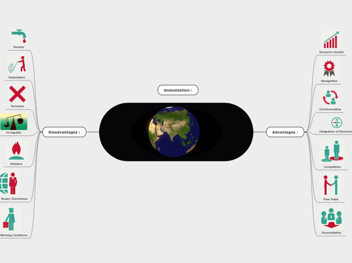 Globalization - Mind Map