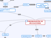 PROGRAMACIÓN DE APLICACIONES - Mapa Mental