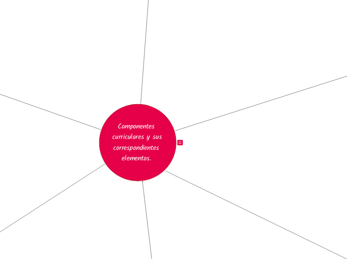 Componentes curriculares y sus correspo...- Mapa Mental