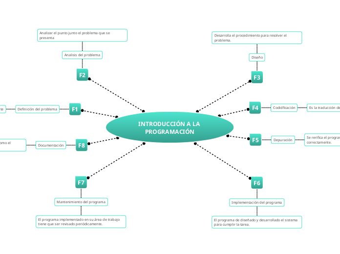 INTRODUCCIÓN A LA PROGRAMACIÓN - Mapa Mental