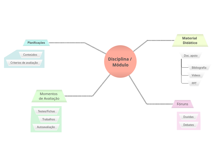 Disciplina / Módulo - Mapa Mental