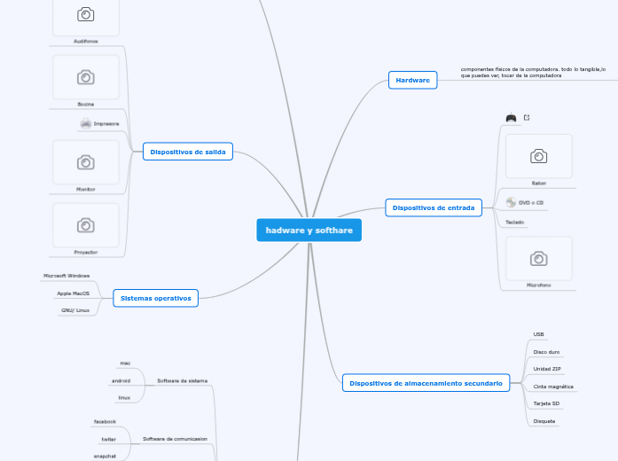 hadware y softhare | Mapa mental Mindomo