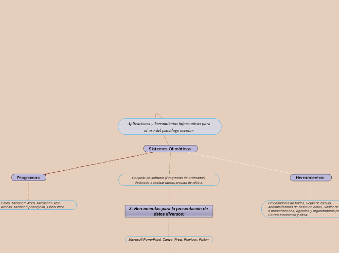 Aplicaciones y herramientas informativa...- Mapa Mental