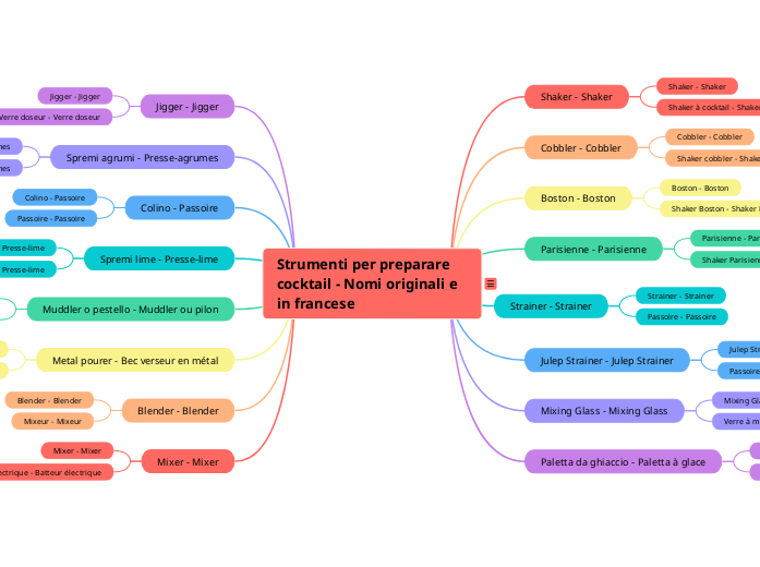 Strumenti per preparare cocktail - Nomi or...- Mind Map