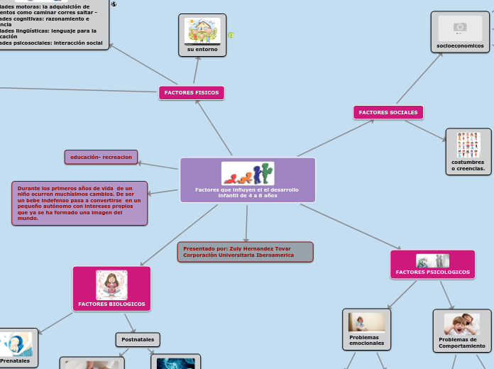 Factores que influyen el el desarrollo ...- Mapa Mental