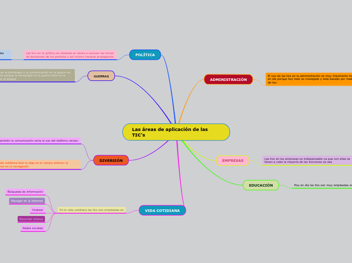 Las áreas de aplicación de las TIC’s - Mapa Mental