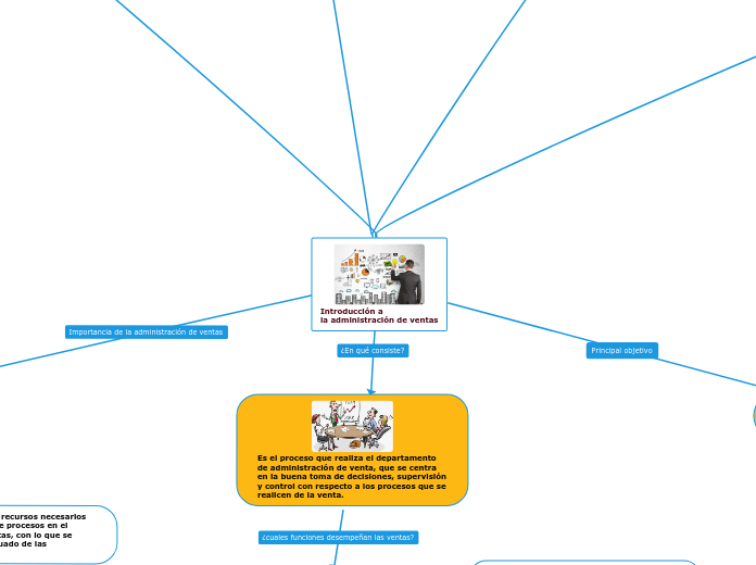 Introducción a
la administración de ven...- Mapa Mental