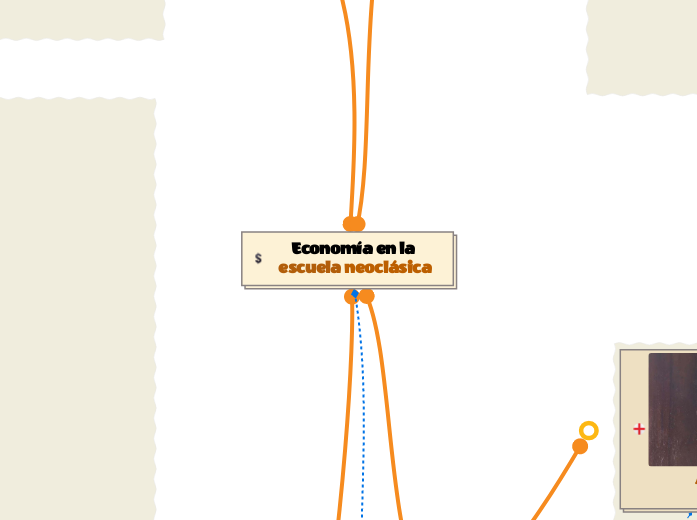 Economía en la escuela neoclásica - Mapa Mental