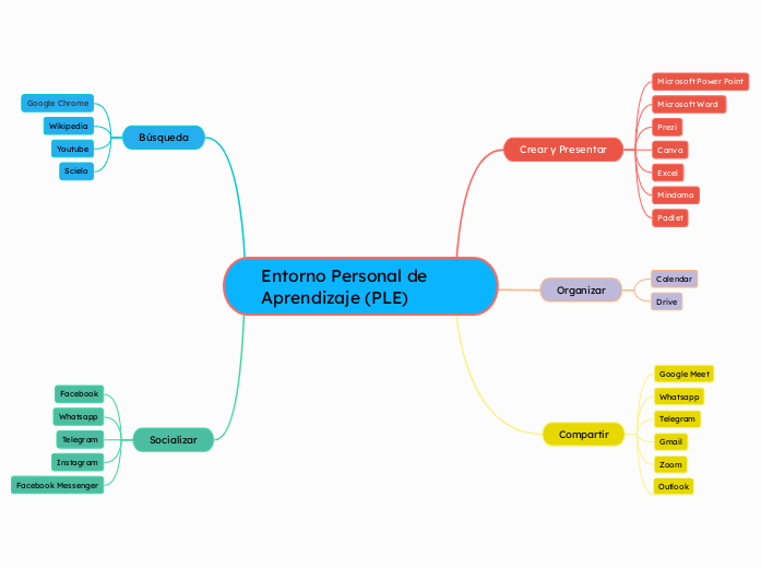Entorno Personal de Aprendizaje (PLE)
