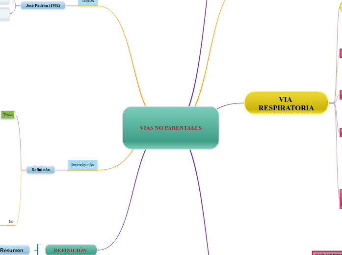 VIAS NO PARENTALES - Mapa Mental