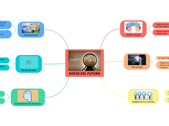 SHOCK DEL FUTURO - Mind Map