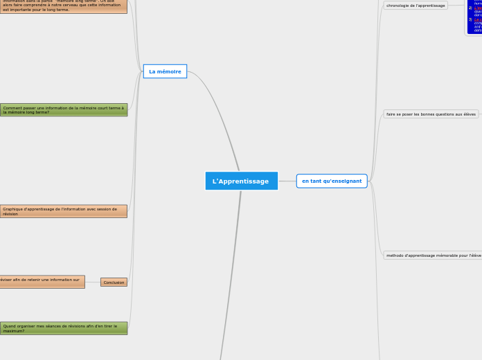 L'Apprentissage  - Carte Mentale