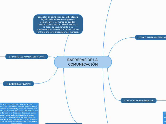 BARRERAS DE LA COMUNICACIÓN - Mapa Mental