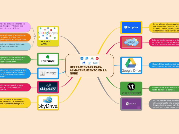 HERRAMIENTAS PARA ALMACENAMIENTO EN LA NUB...- Mind Map