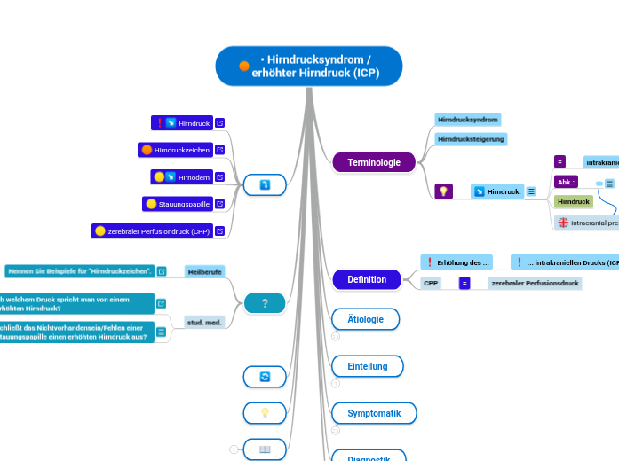 Hirndrucksyndrom / erhöhter Hirndruck (ICP) - Mindmap