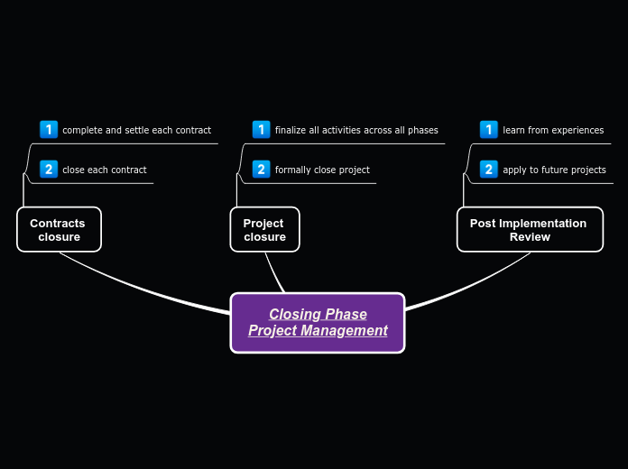 Closing Phase
Project Management - Mind Map