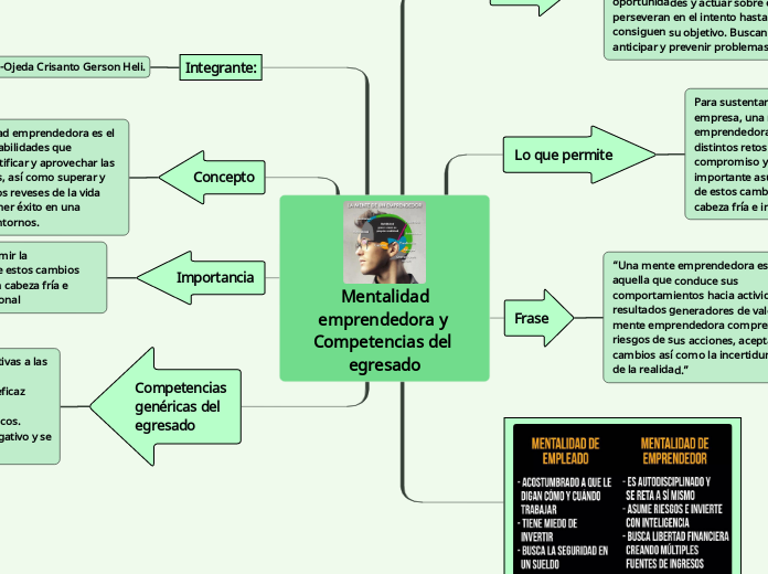 Mentalidad
emprendedora y 
Competencias...- Mapa Mental
