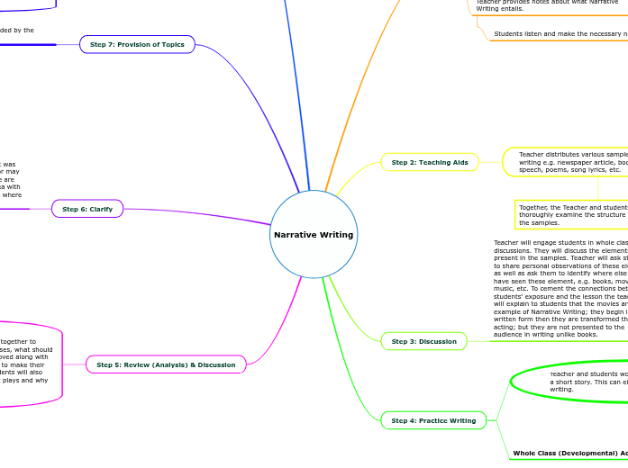 Writing process - Mind Map