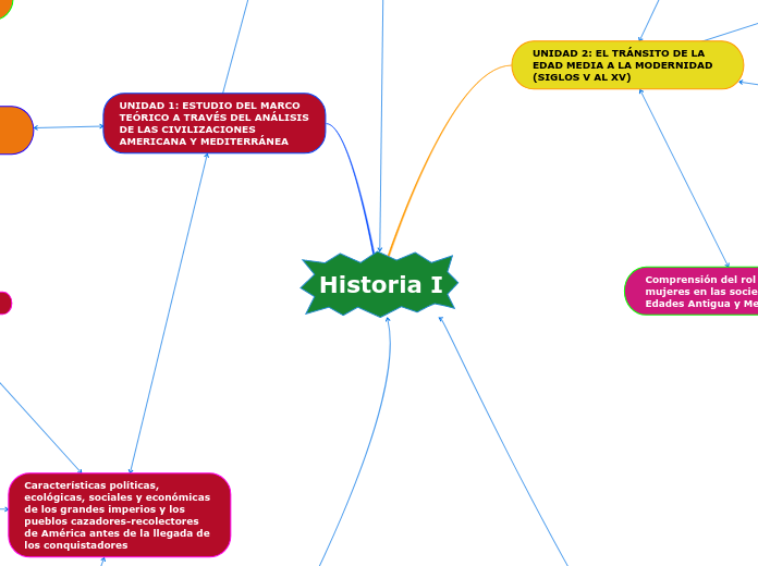 Historia I - Mind Map
