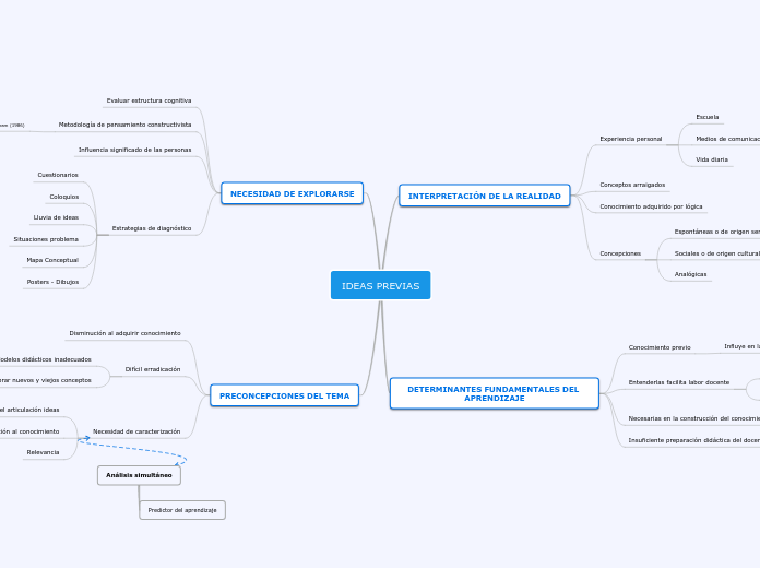 IDEAS PREVIAS - Mapa Mental