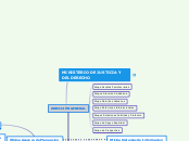 MINISTERIO DE JUSTICIA Y DEL DERECHO - Mapa Mental