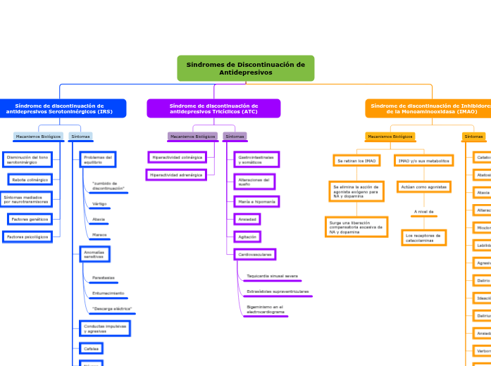 Síndromes de Discontinuación de Antidepres...- Mind Map