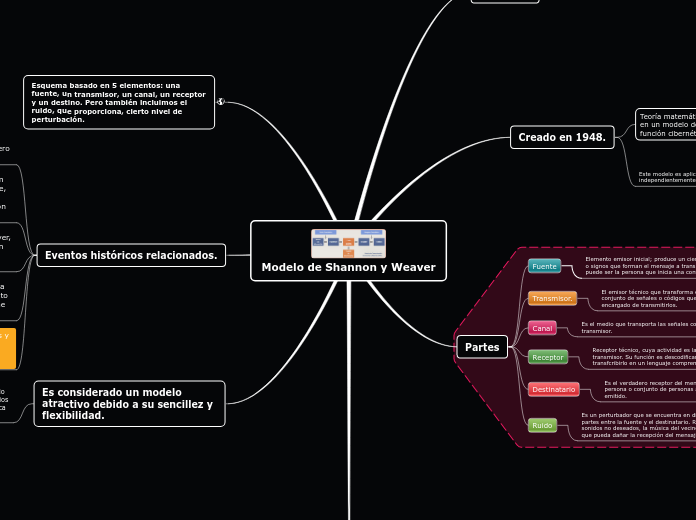 Modelo de Shannon y Weaver - Mapa Mental