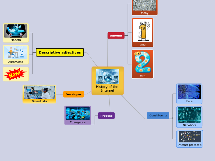 History of the Internet - Mind Map