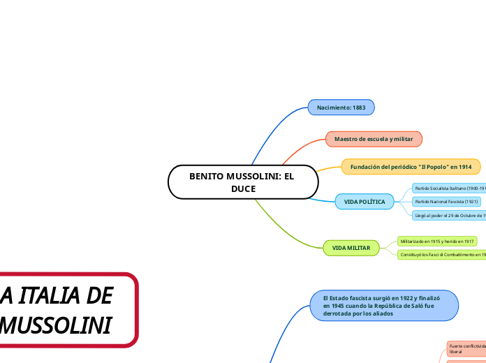 BENITO MUSSOLINI: EL DUCE - Mapa Mental