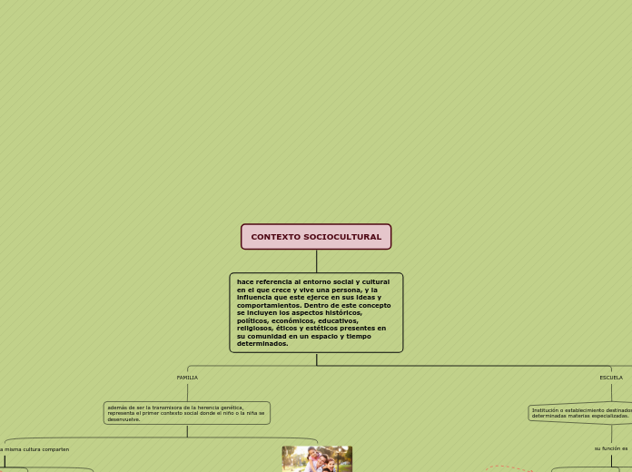 CONTEXTO SOCIOCULTURAL - Mapa Mental