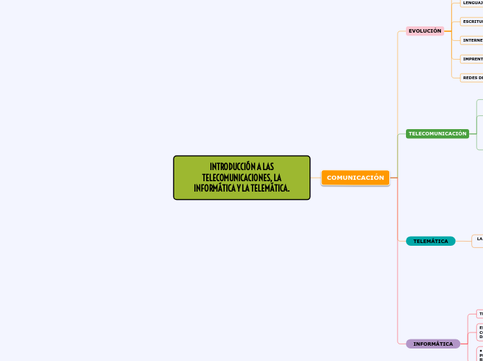 INTRODUCCIÓN A LAS TELECOMUNICACIONES, ...- Mapa Mental