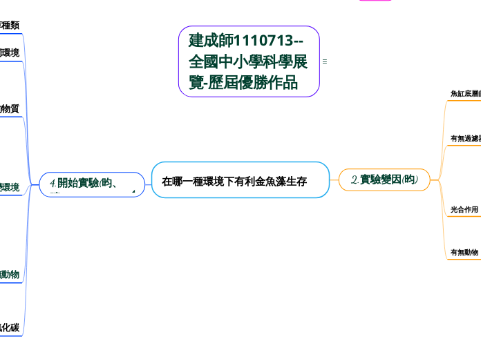 在哪一種環境下有利金魚藻生存 - 思維導圖
