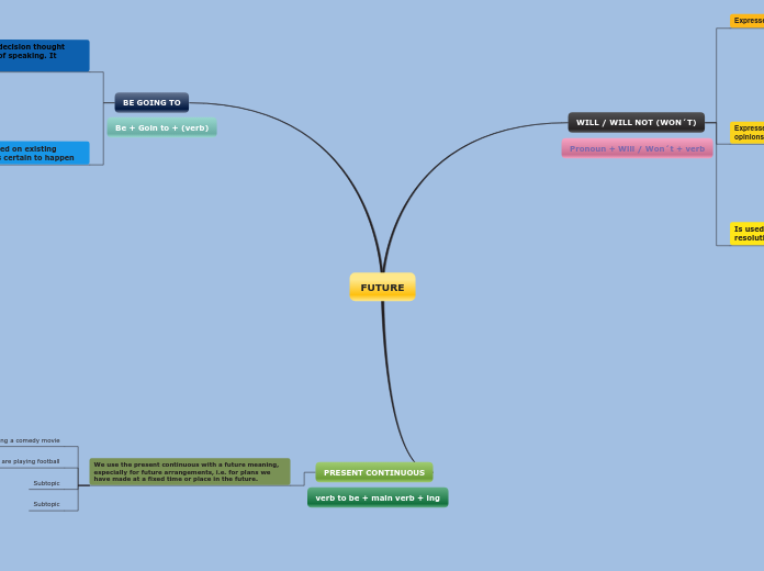FUTURE - Mind Map