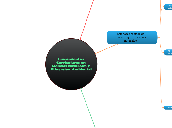 Lineamientos Curriculares en Ciencias N...- Mapa Mental