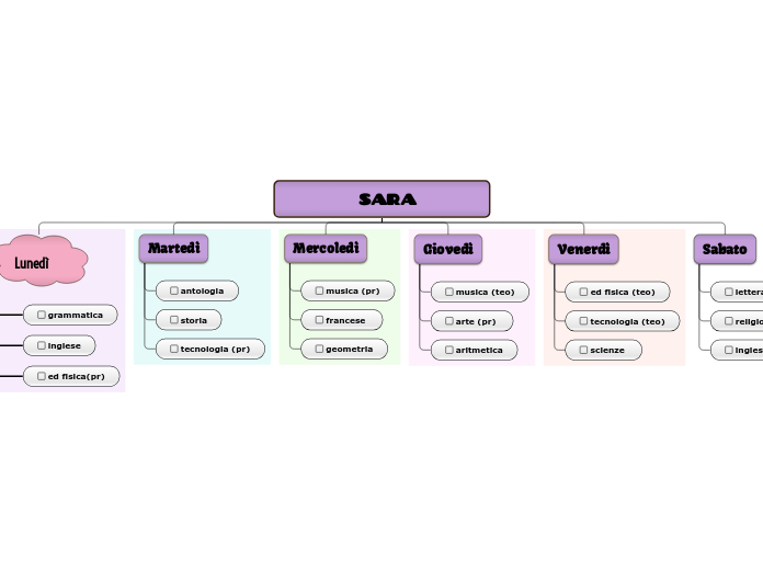             SARA                   - Mappa Mentale
