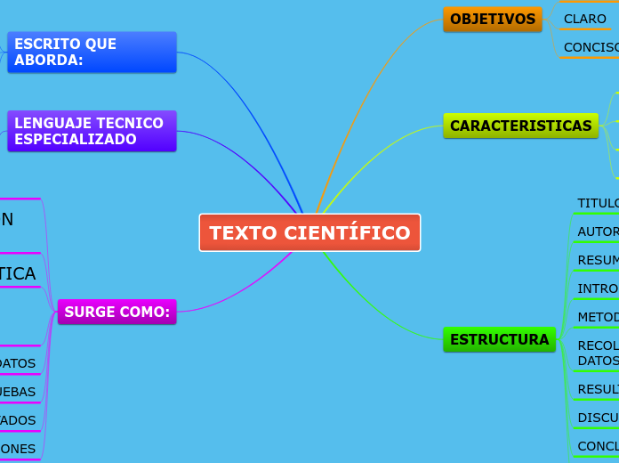 TEXTO CIENTÍFICO - Mapa Mental