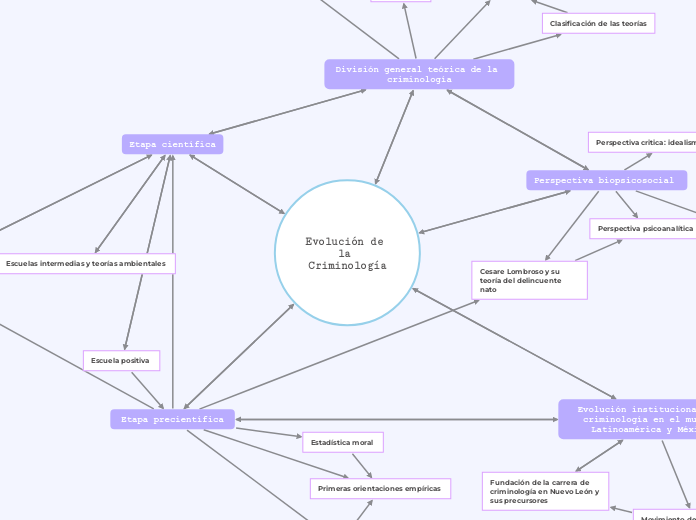 Evolución de la Criminología - Mapa Mental